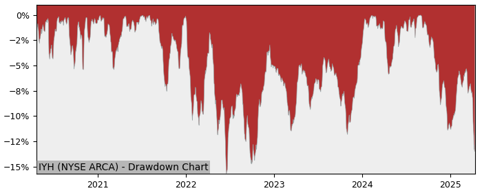 Drawdown / Underwater Chart for iShares U.S. Healthcare (IYH) - Stock & Dividends